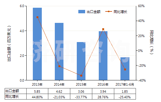 2013-2017年6月中國(guó)聚酯短纖＜85%棉混色織斜紋布（平米重≤170g）(HS55133910)出口總額及增速統(tǒng)計(jì)